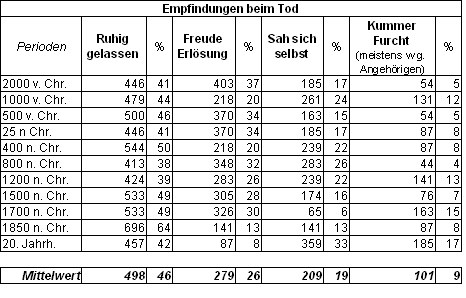 stat empfindungen beim tod