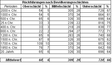 stat schichten