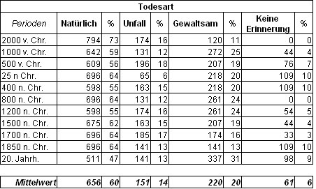 stat todesart